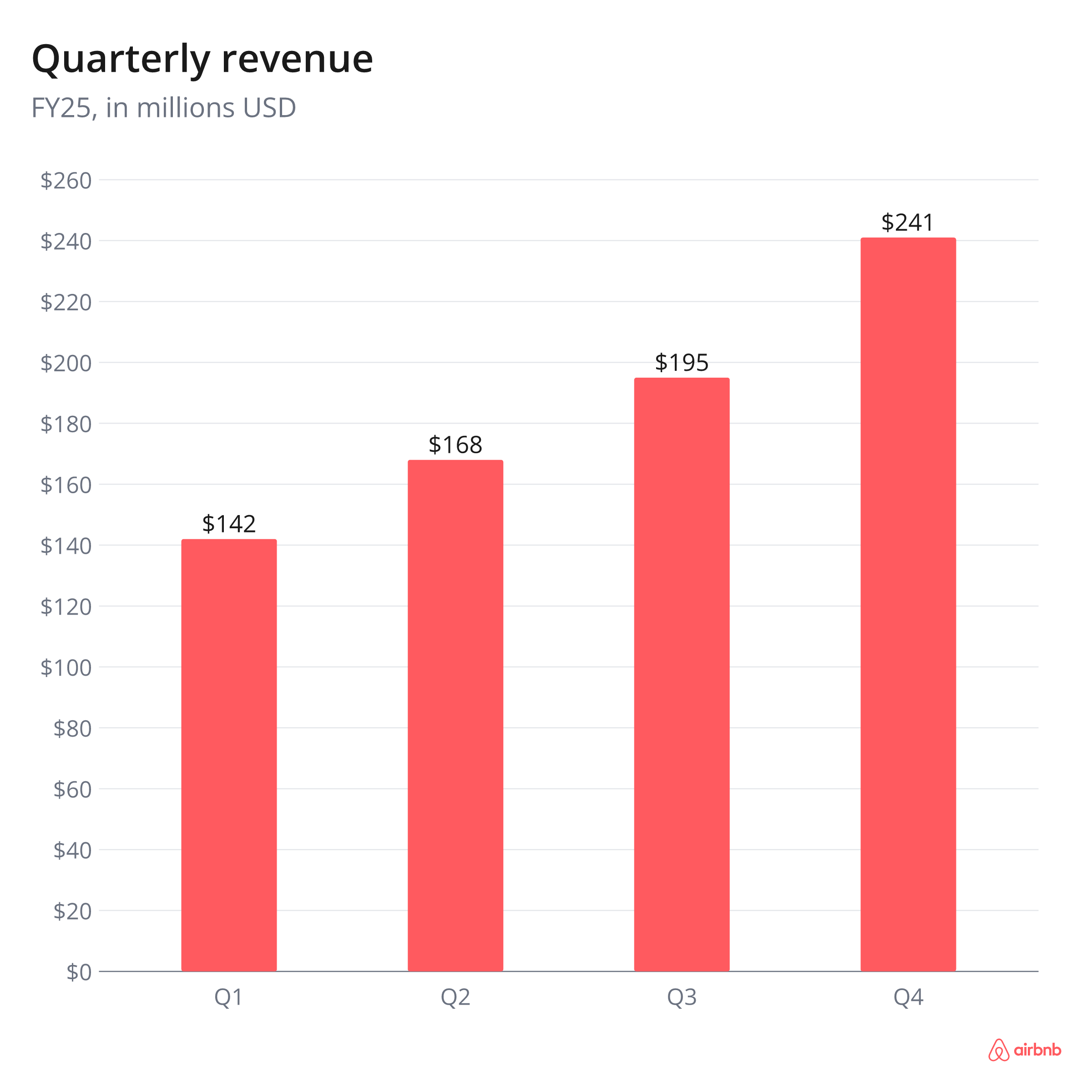 Quarterly revenue