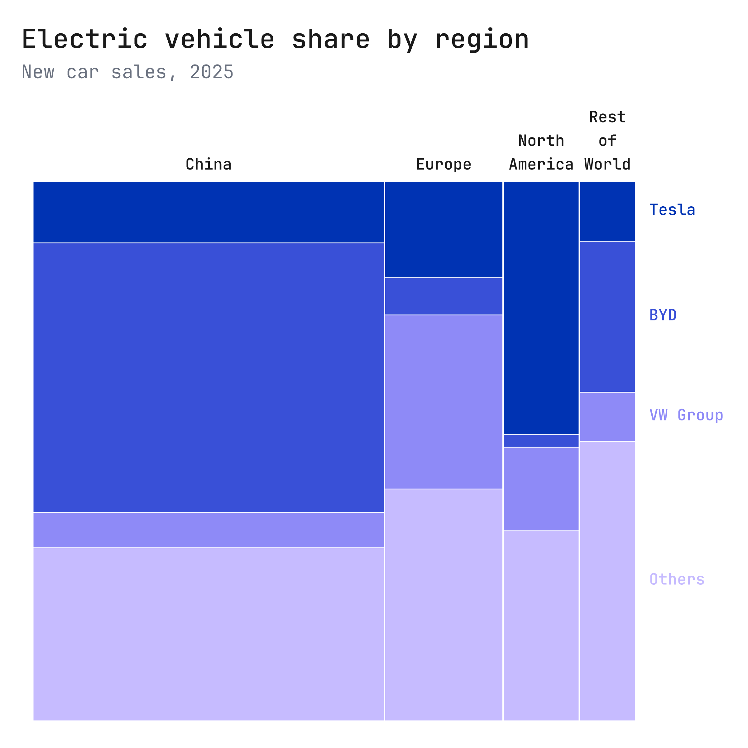 Electric vehicle market share by region