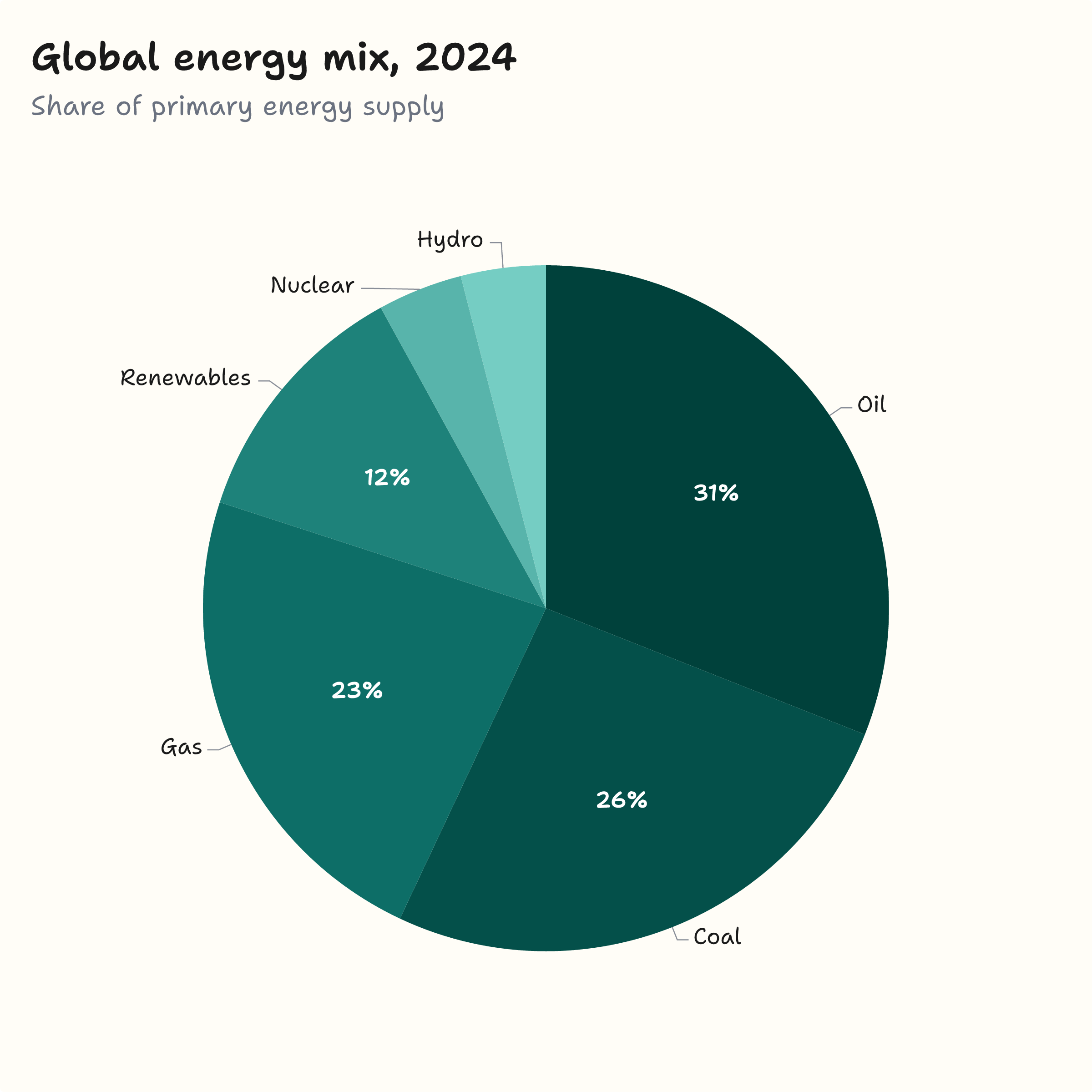 Global energy mix, 2024
