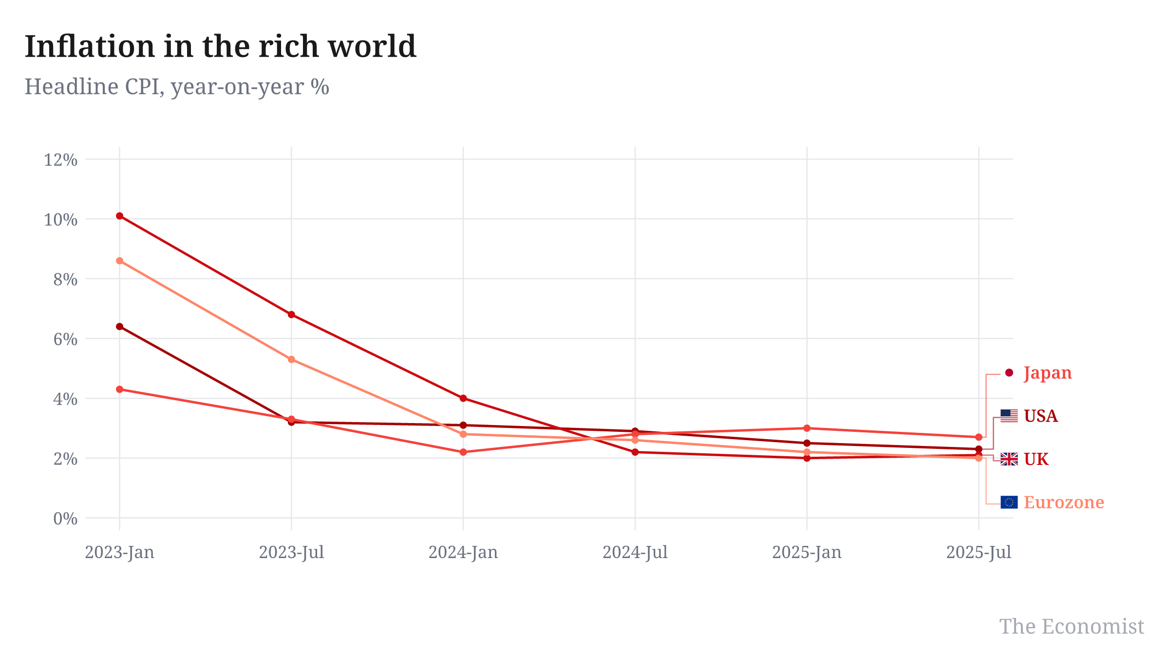 Inflation in the rich world