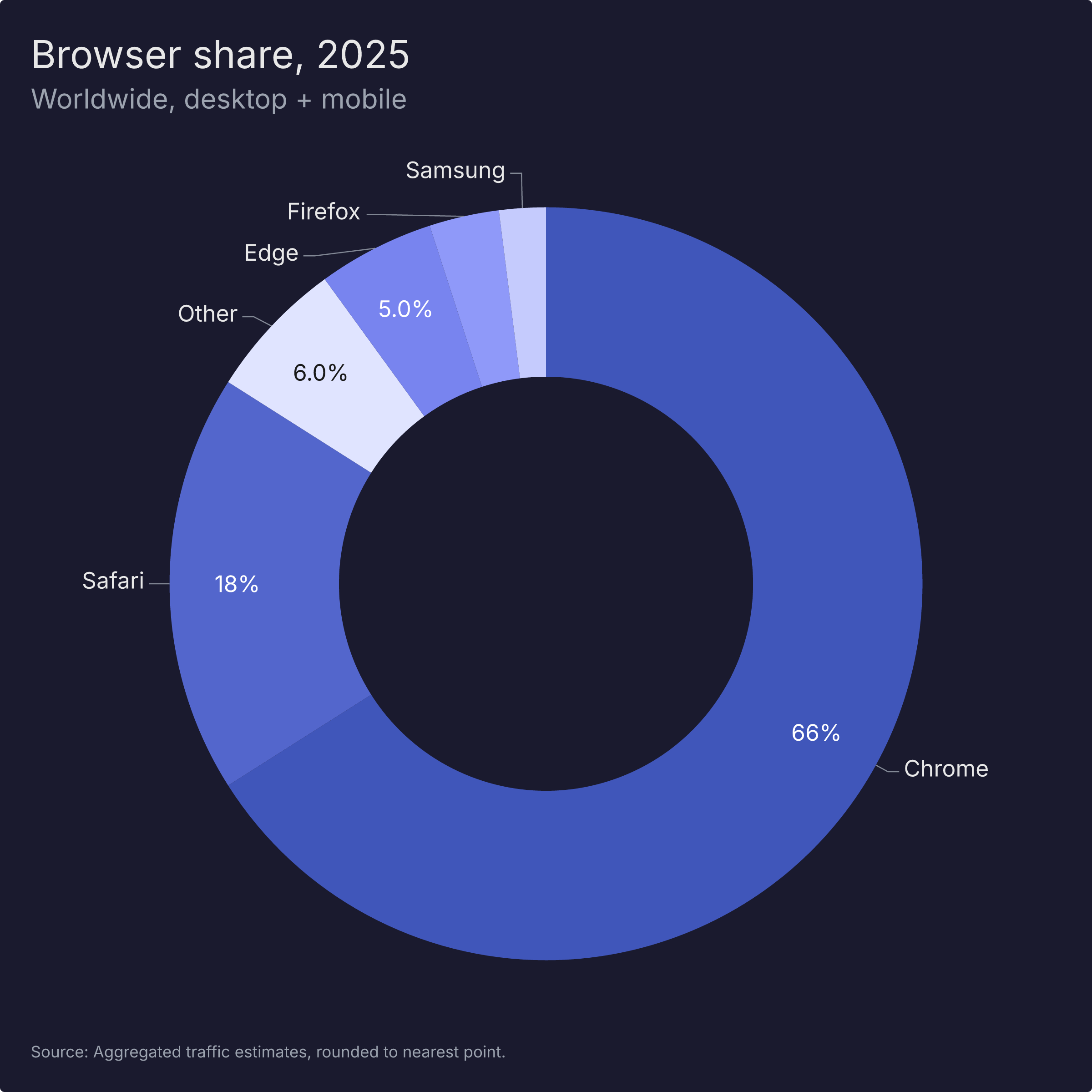 Browser market share, 2025