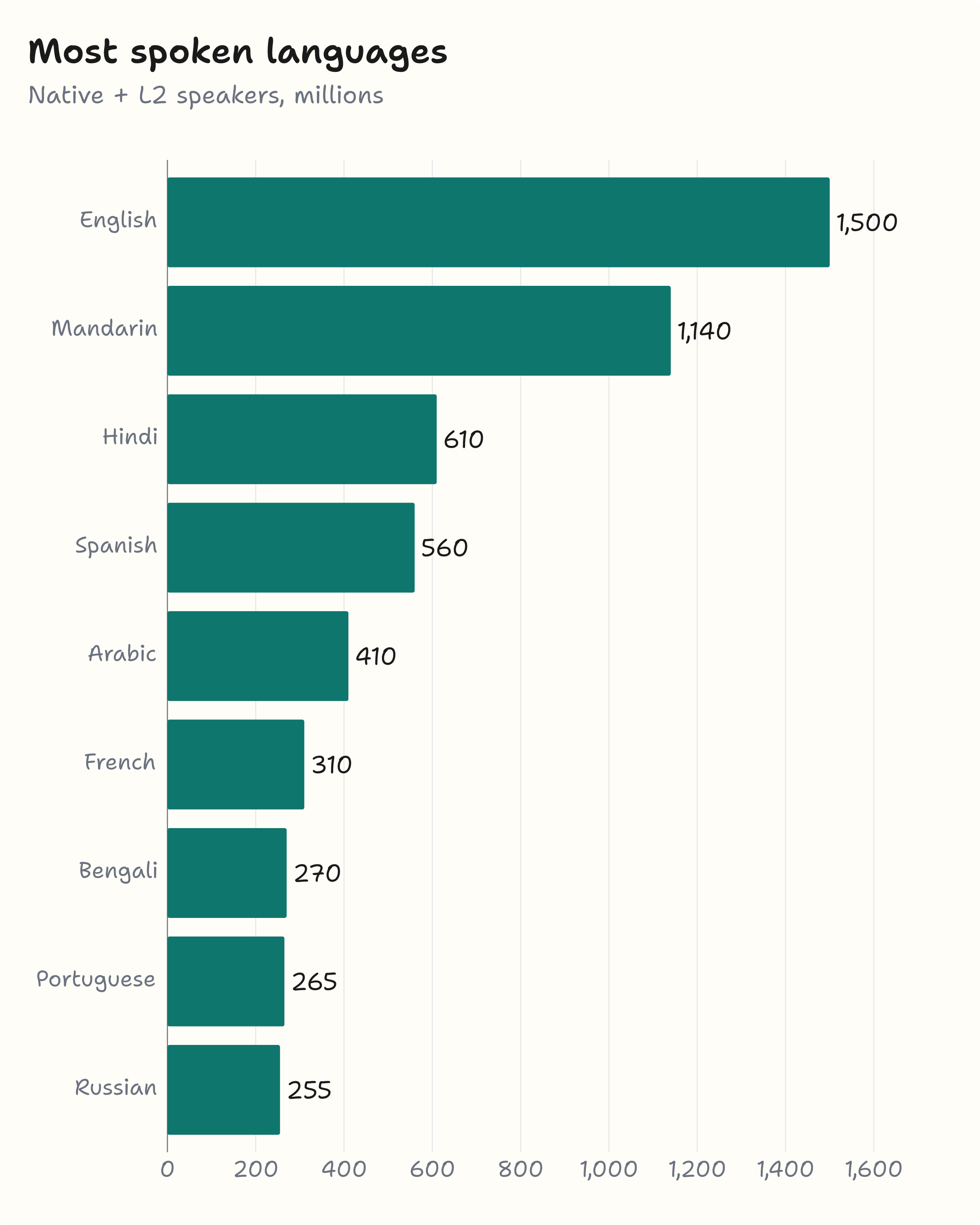 Most spoken languages