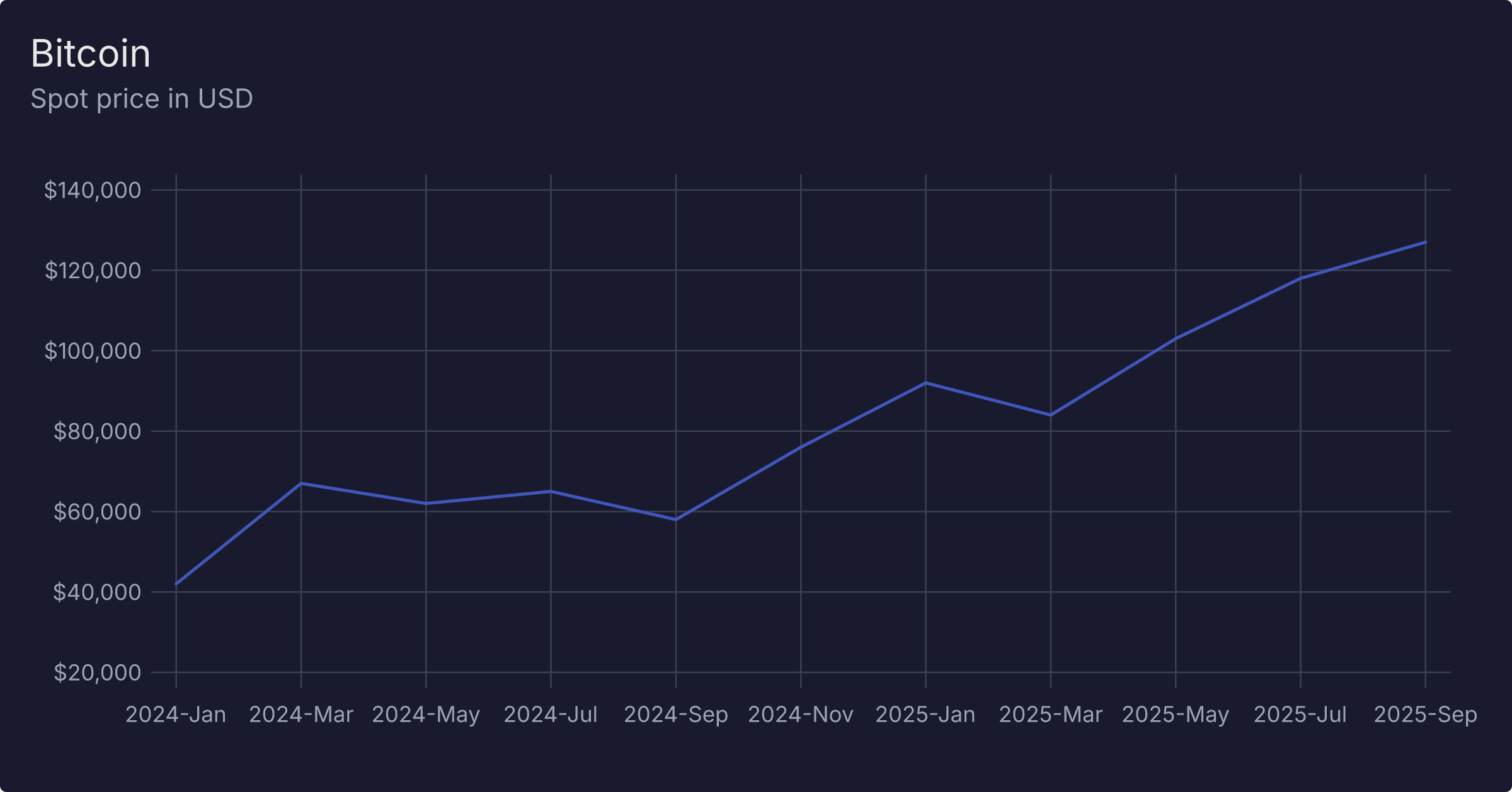 Bitcoin spot price