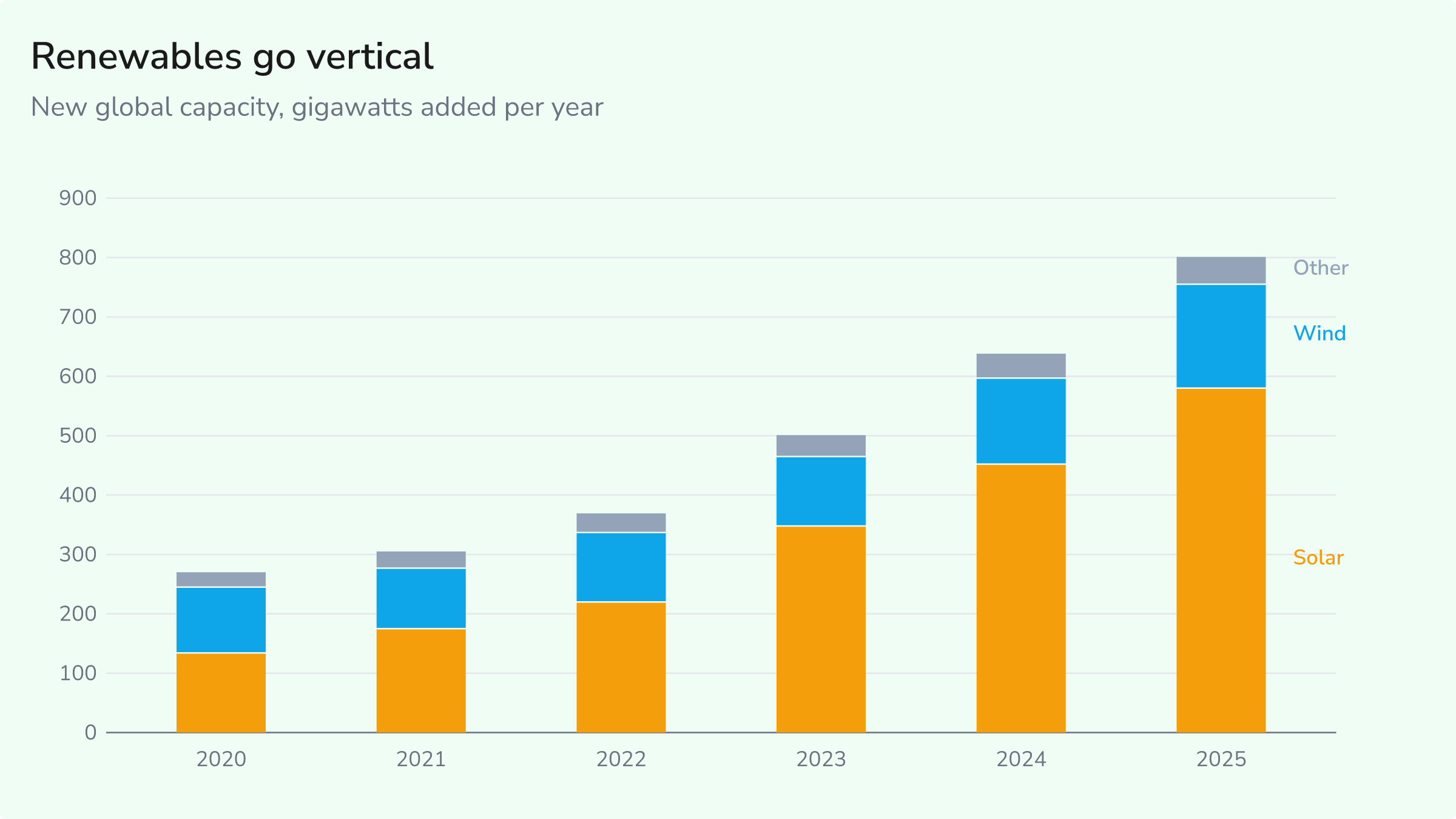 Renewable capacity added by source, 2020-2025