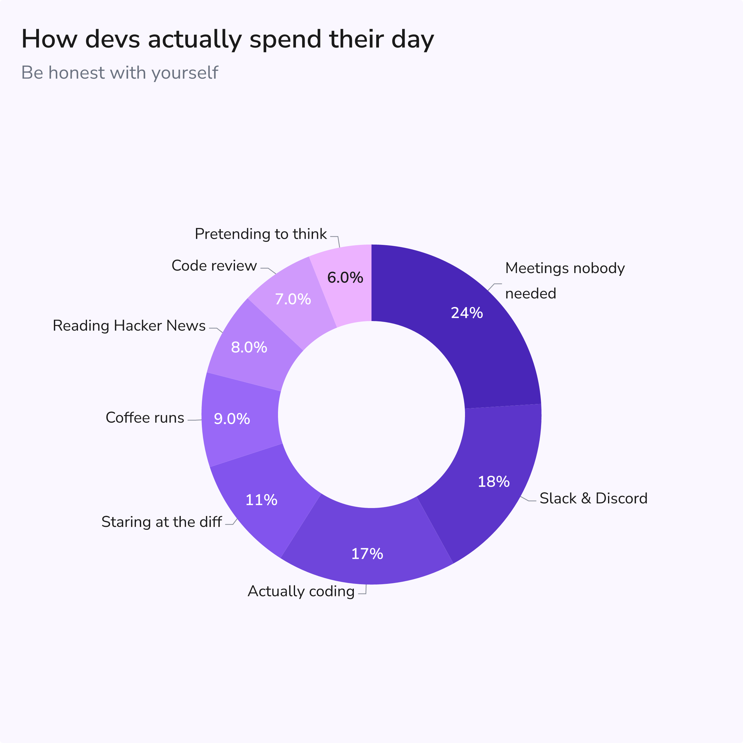 How devs spend their day