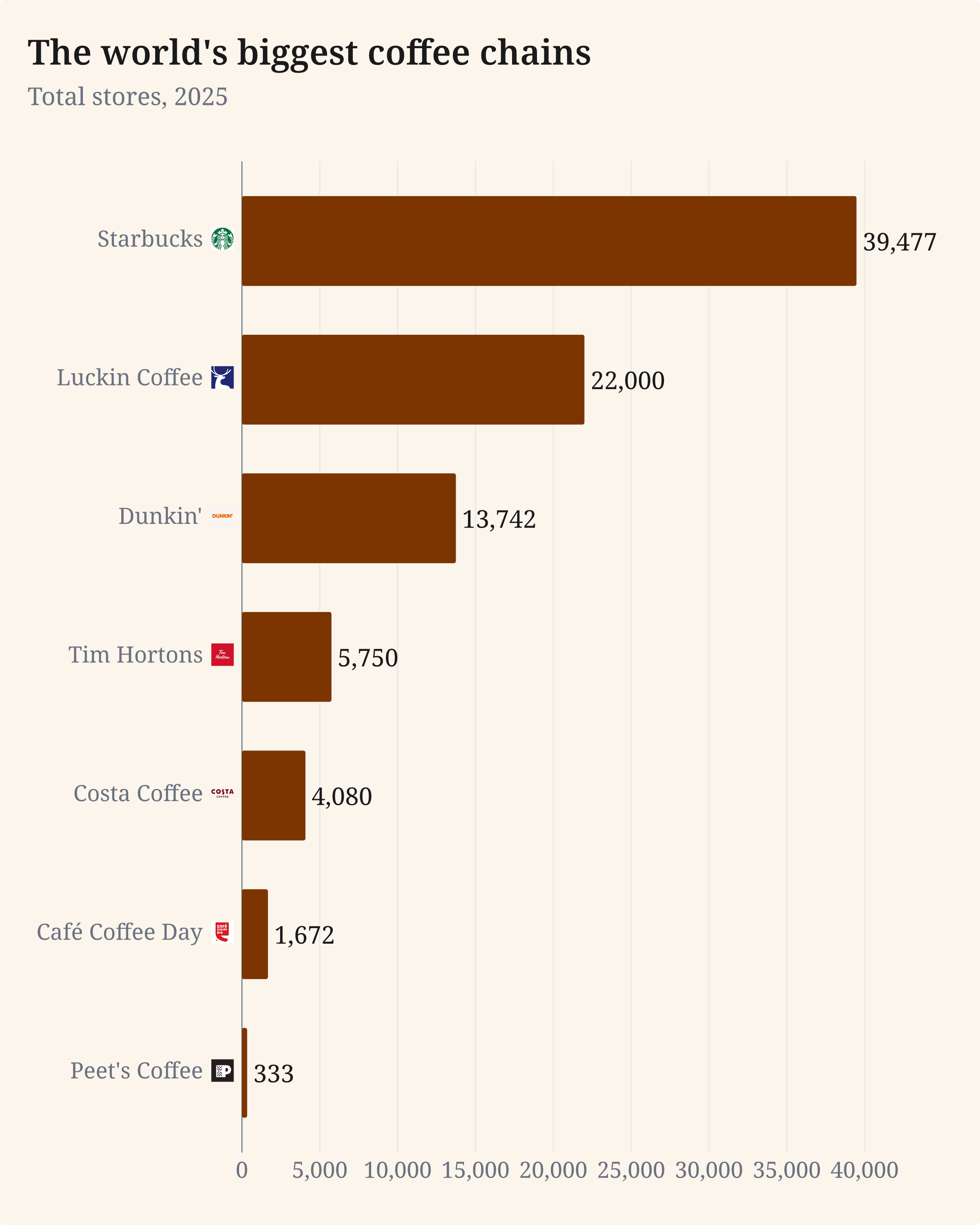 The world's biggest coffee chains