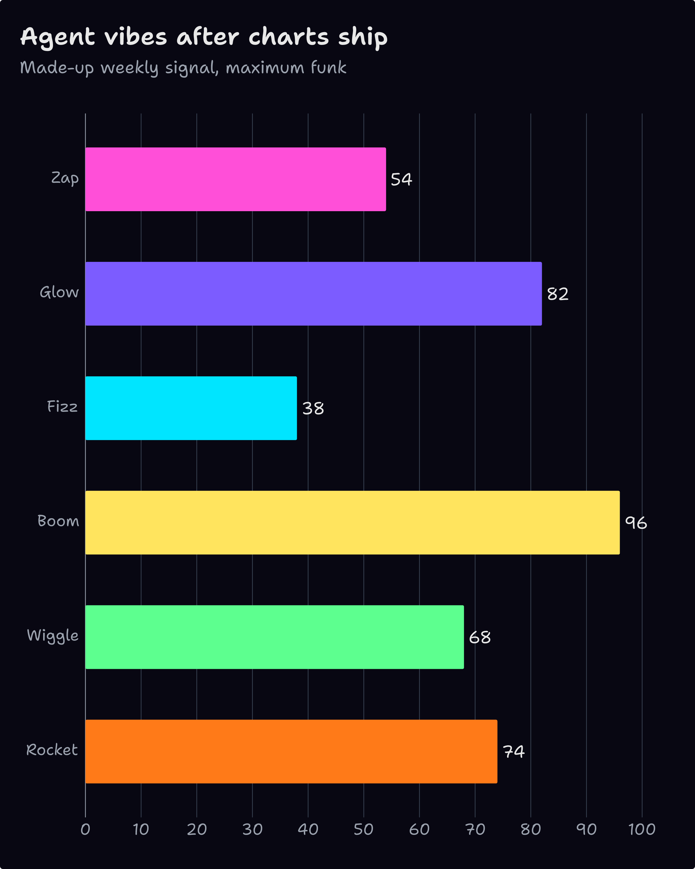 Funky dark bar chart with a different neon color for every bar